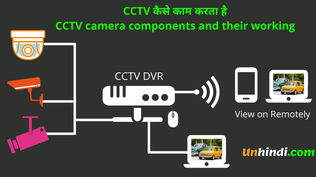 CCTV camera components and their working