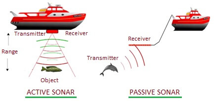 sonar के कितने प्रकार होते है (Types of SONAR system)
