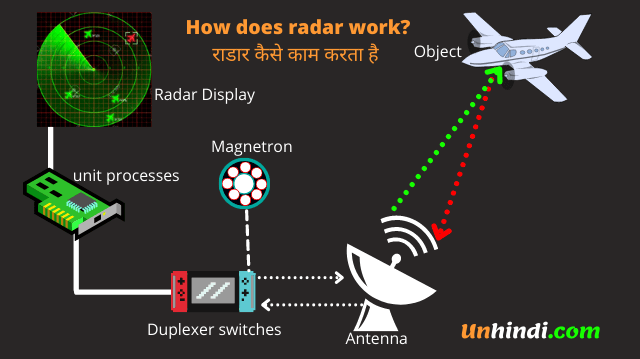 radar kaise kaam karta hai- How does radar work?
