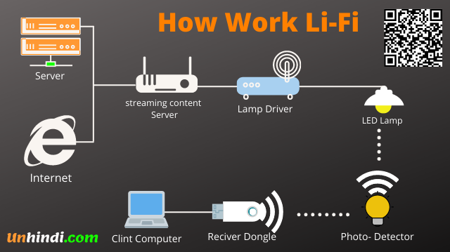 LiFi कैसे काम करता है - How to work Li Fi 