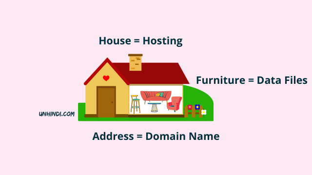 Domain Vs Hosting in Hindi