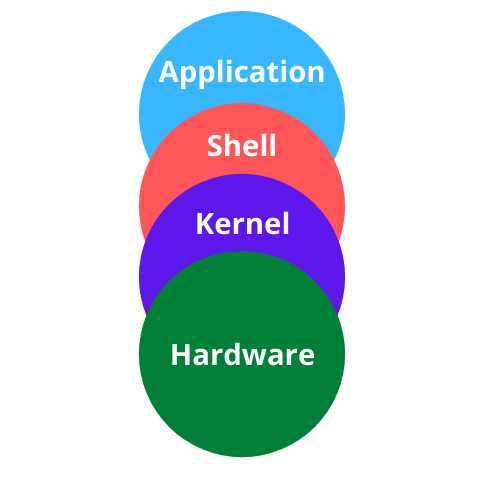 Component of linux | what kernel and shell in linux