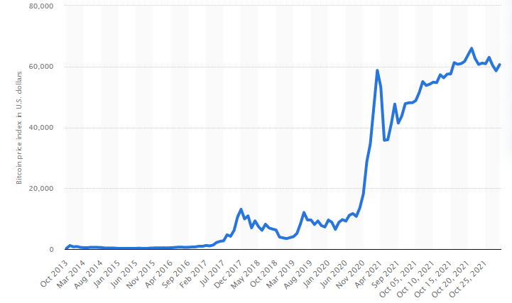 Bitcoin price chart history